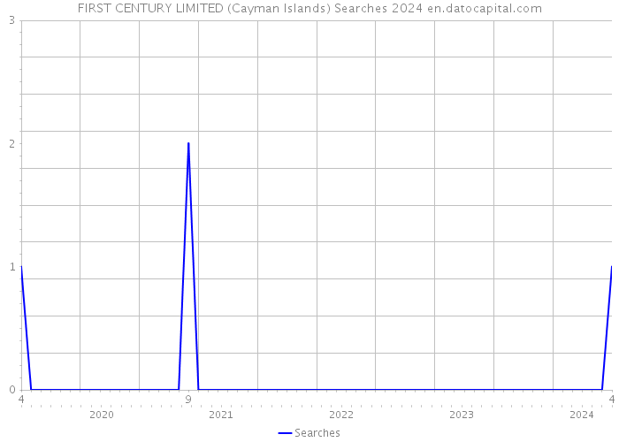 FIRST CENTURY LIMITED (Cayman Islands) Searches 2024 