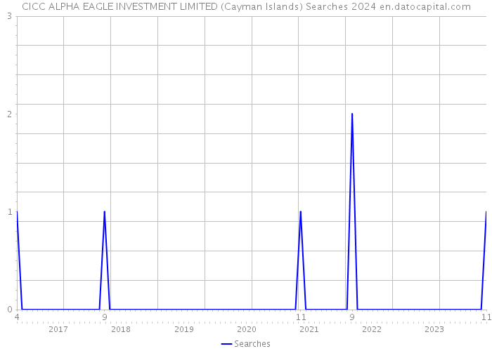 CICC ALPHA EAGLE INVESTMENT LIMITED (Cayman Islands) Searches 2024 