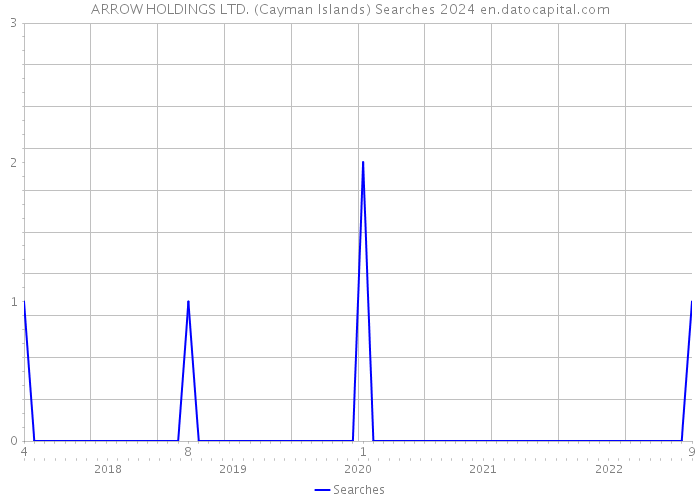 ARROW HOLDINGS LTD. (Cayman Islands) Searches 2024 