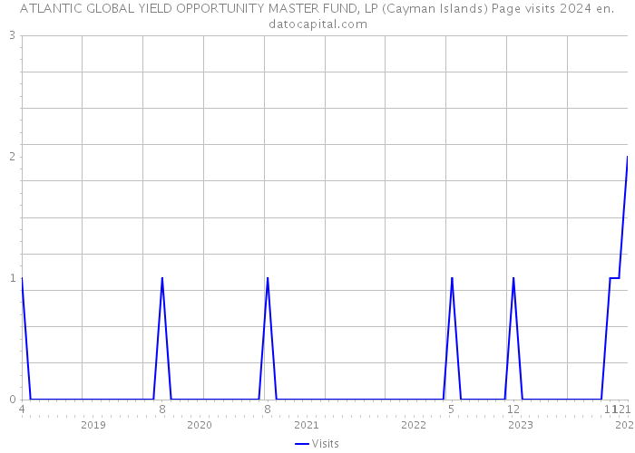 ATLANTIC GLOBAL YIELD OPPORTUNITY MASTER FUND, LP (Cayman Islands) Page visits 2024 