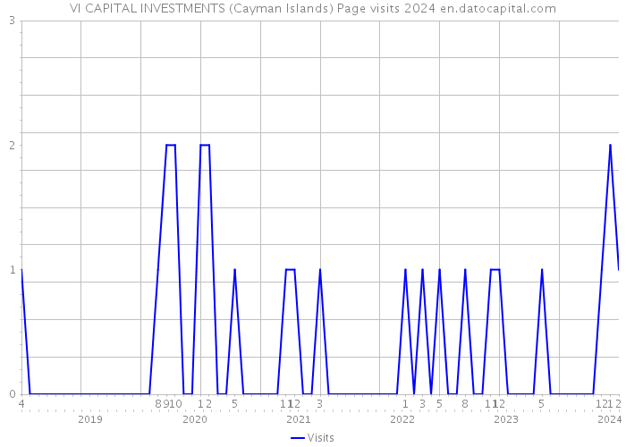 VI CAPITAL INVESTMENTS (Cayman Islands) Page visits 2024 