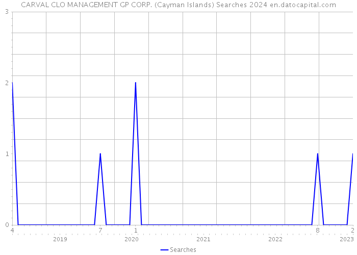 CARVAL CLO MANAGEMENT GP CORP. (Cayman Islands) Searches 2024 