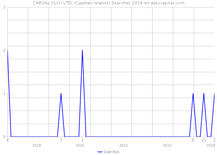 CARVAL CLO I LTD. (Cayman Islands) Searches 2024 