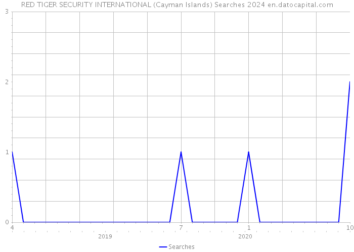 RED TIGER SECURITY INTERNATIONAL (Cayman Islands) Searches 2024 