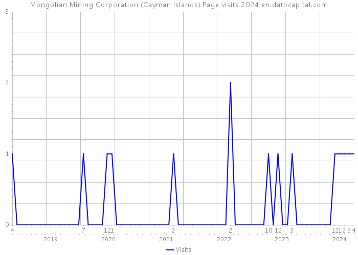 Mongolian Mining Corporation (Cayman Islands) Page visits 2024 