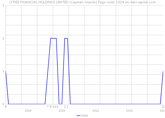 CITIES FINANCIAL HOLDINGS LIMITED (Cayman Islands) Page visits 2024 
