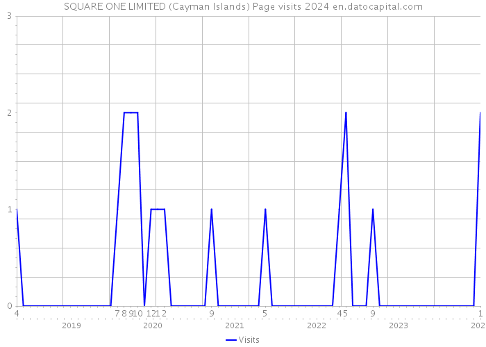 SQUARE ONE LIMITED (Cayman Islands) Page visits 2024 