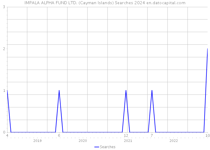 IMPALA ALPHA FUND LTD. (Cayman Islands) Searches 2024 