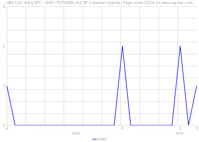 UBS CAY A&Q SPC - EAP I FUTURES AIS SP (Cayman Islands) Page visits 2024 