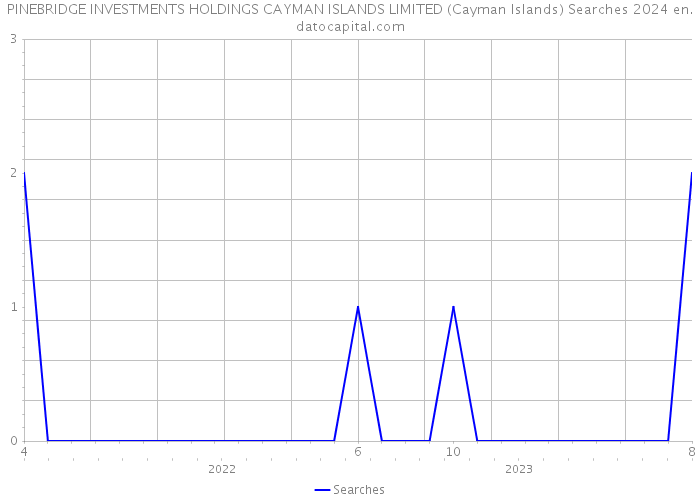 PINEBRIDGE INVESTMENTS HOLDINGS CAYMAN ISLANDS LIMITED (Cayman Islands) Searches 2024 