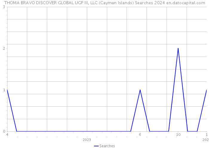 THOMA BRAVO DISCOVER GLOBAL UGP III, LLC (Cayman Islands) Searches 2024 