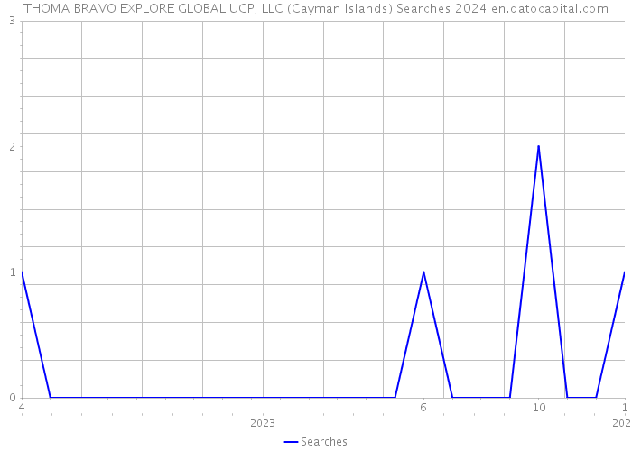 THOMA BRAVO EXPLORE GLOBAL UGP, LLC (Cayman Islands) Searches 2024 
