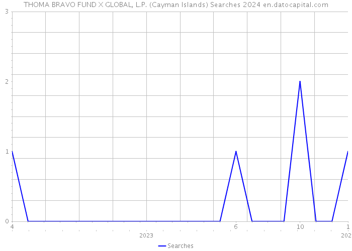 THOMA BRAVO FUND X GLOBAL, L.P. (Cayman Islands) Searches 2024 