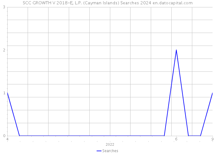 SCC GROWTH V 2018-E, L.P. (Cayman Islands) Searches 2024 