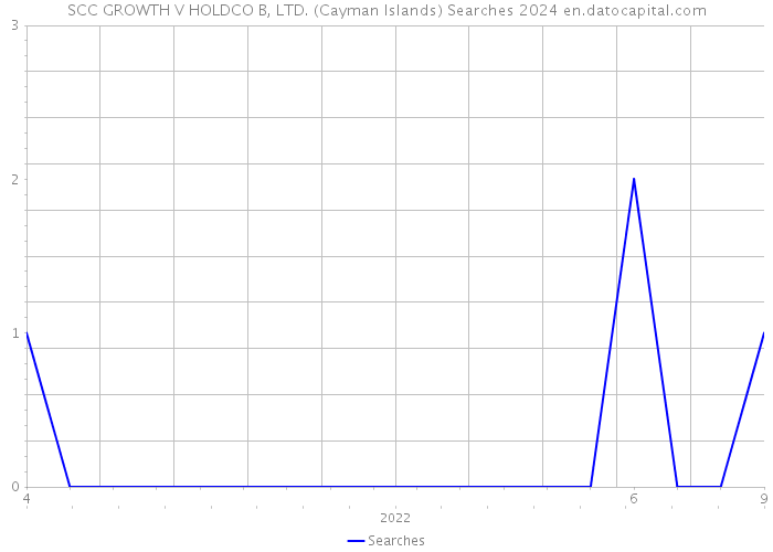 SCC GROWTH V HOLDCO B, LTD. (Cayman Islands) Searches 2024 