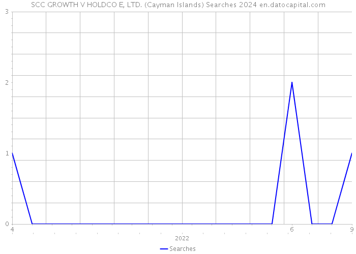 SCC GROWTH V HOLDCO E, LTD. (Cayman Islands) Searches 2024 