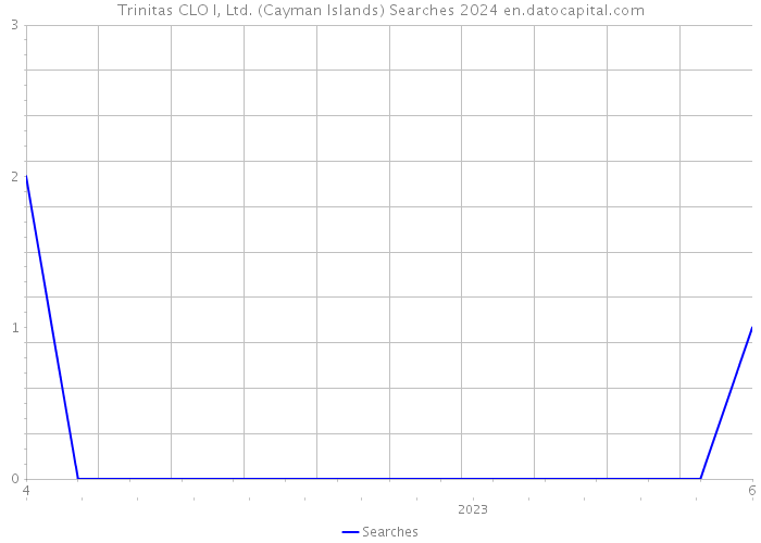 Trinitas CLO I, Ltd. (Cayman Islands) Searches 2024 