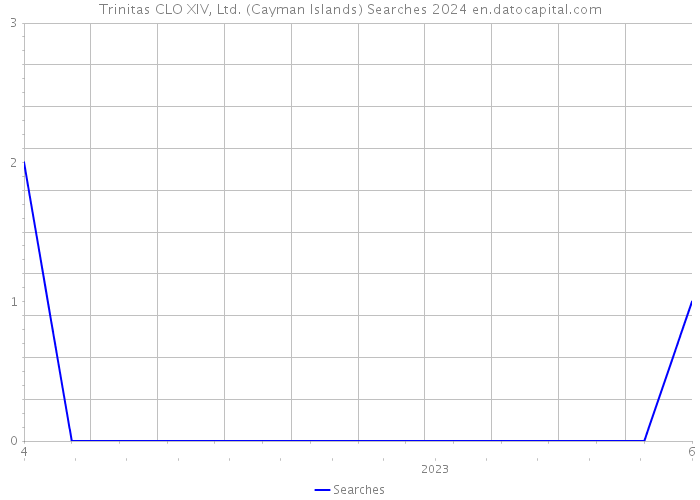 Trinitas CLO XIV, Ltd. (Cayman Islands) Searches 2024 