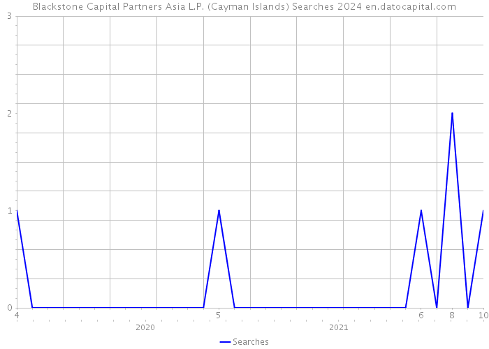 Blackstone Capital Partners Asia L.P. (Cayman Islands) Searches 2024 