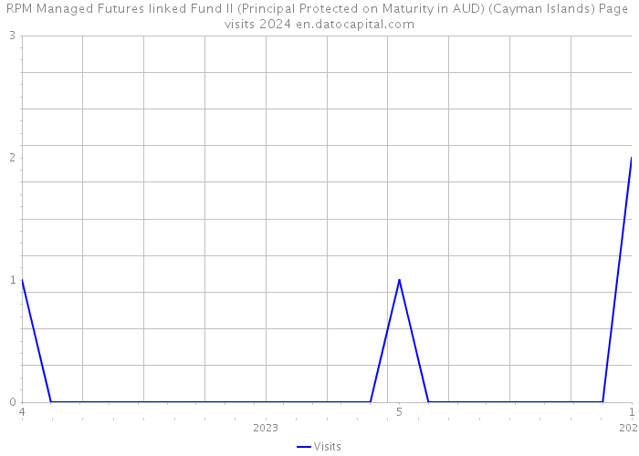 RPM Managed Futures linked Fund II (Principal Protected on Maturity in AUD) (Cayman Islands) Page visits 2024 