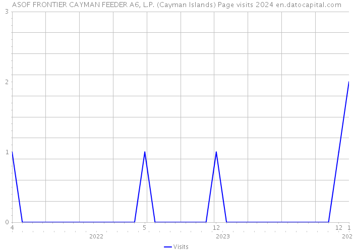 ASOF FRONTIER CAYMAN FEEDER A6, L.P. (Cayman Islands) Page visits 2024 