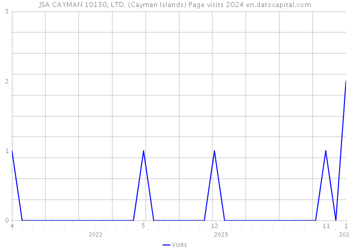 JSA CAYMAN 10130, LTD. (Cayman Islands) Page visits 2024 