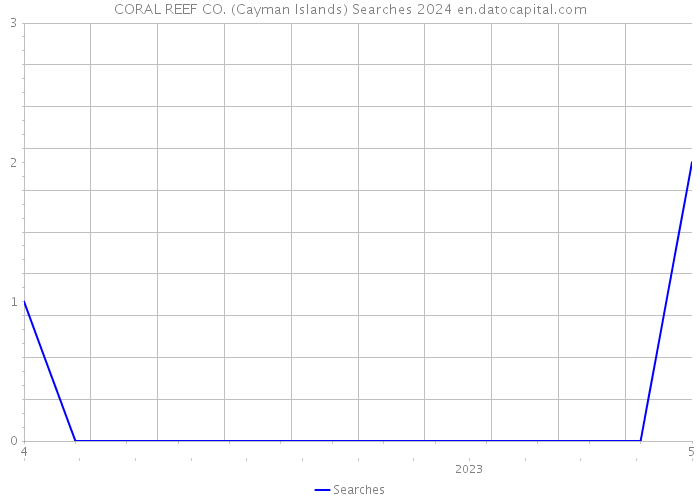 CORAL REEF CO. (Cayman Islands) Searches 2024 