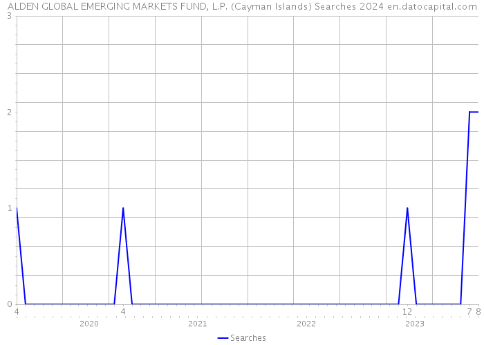 ALDEN GLOBAL EMERGING MARKETS FUND, L.P. (Cayman Islands) Searches 2024 