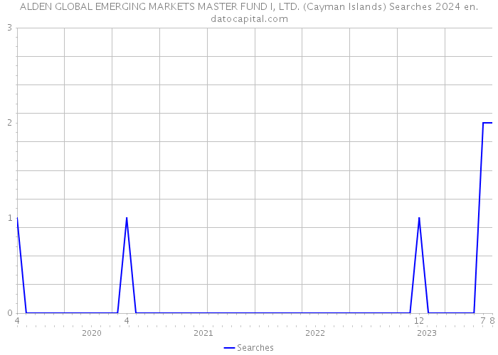 ALDEN GLOBAL EMERGING MARKETS MASTER FUND I, LTD. (Cayman Islands) Searches 2024 