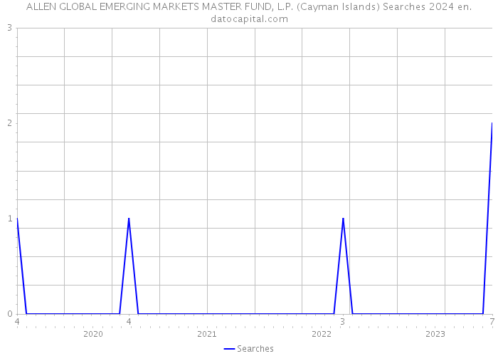 ALLEN GLOBAL EMERGING MARKETS MASTER FUND, L.P. (Cayman Islands) Searches 2024 