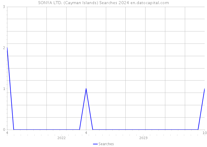 SONYA LTD. (Cayman Islands) Searches 2024 