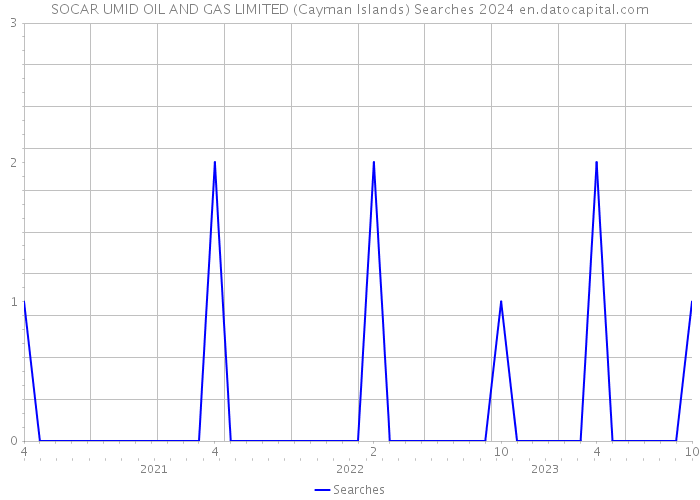 SOCAR UMID OIL AND GAS LIMITED (Cayman Islands) Searches 2024 