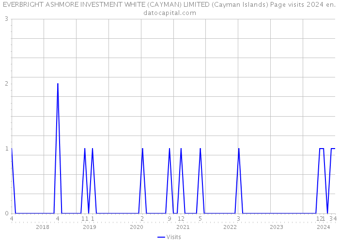 EVERBRIGHT ASHMORE INVESTMENT WHITE (CAYMAN) LIMITED (Cayman Islands) Page visits 2024 