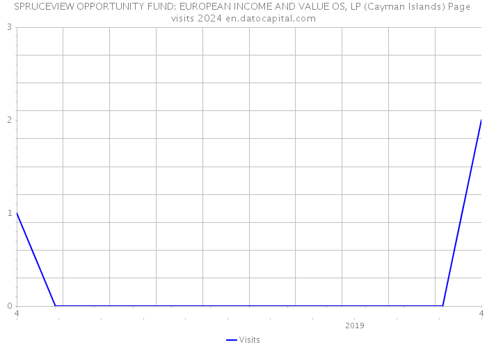 SPRUCEVIEW OPPORTUNITY FUND: EUROPEAN INCOME AND VALUE OS, LP (Cayman Islands) Page visits 2024 