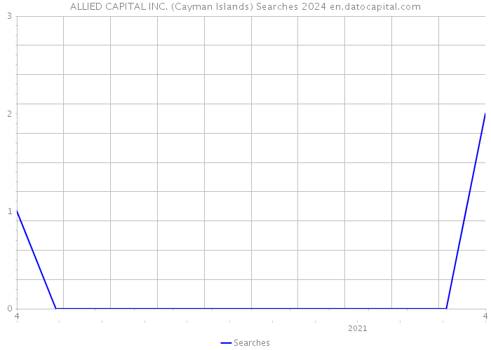 ALLIED CAPITAL INC. (Cayman Islands) Searches 2024 