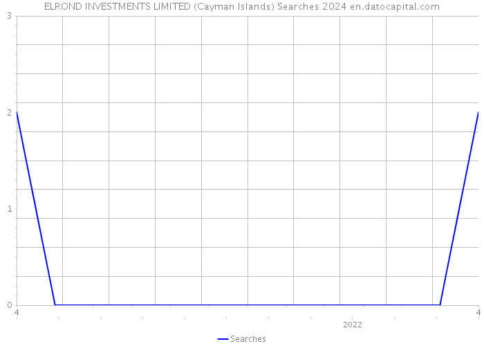 ELROND INVESTMENTS LIMITED (Cayman Islands) Searches 2024 