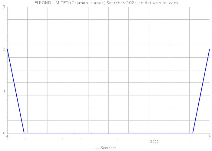 ELROND LIMITED (Cayman Islands) Searches 2024 