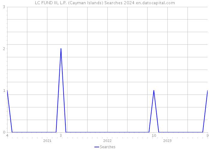 LC FUND III, L.P. (Cayman Islands) Searches 2024 