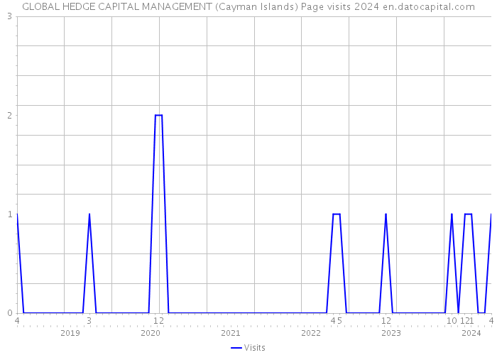 GLOBAL HEDGE CAPITAL MANAGEMENT (Cayman Islands) Page visits 2024 