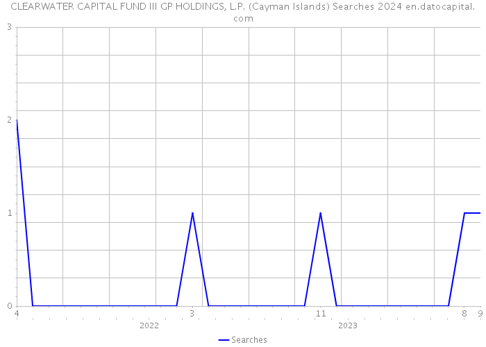 CLEARWATER CAPITAL FUND III GP HOLDINGS, L.P. (Cayman Islands) Searches 2024 