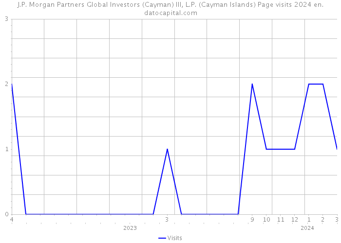 J.P. Morgan Partners Global Investors (Cayman) III, L.P. (Cayman Islands) Page visits 2024 