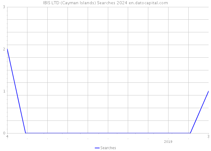 IBIS LTD (Cayman Islands) Searches 2024 