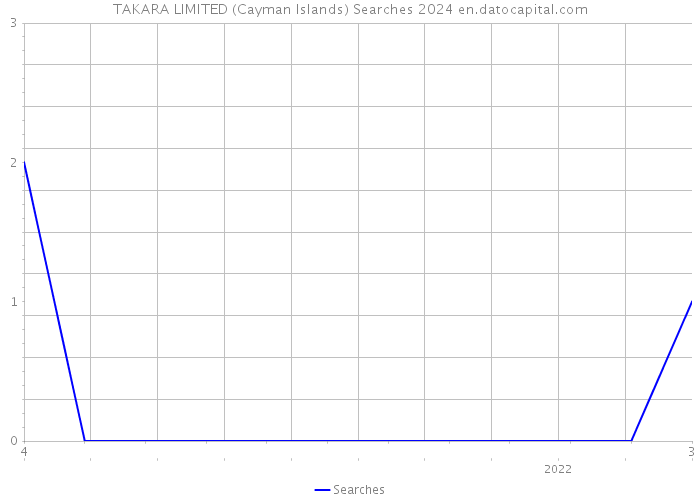 TAKARA LIMITED (Cayman Islands) Searches 2024 