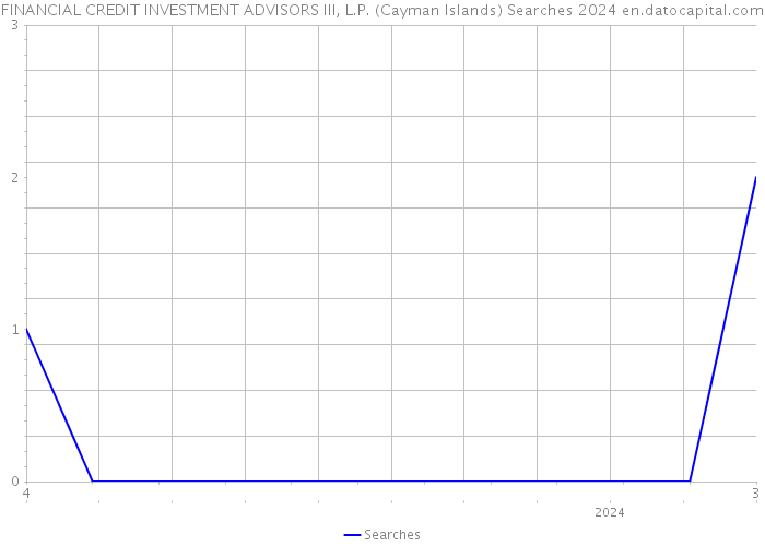 FINANCIAL CREDIT INVESTMENT ADVISORS III, L.P. (Cayman Islands) Searches 2024 