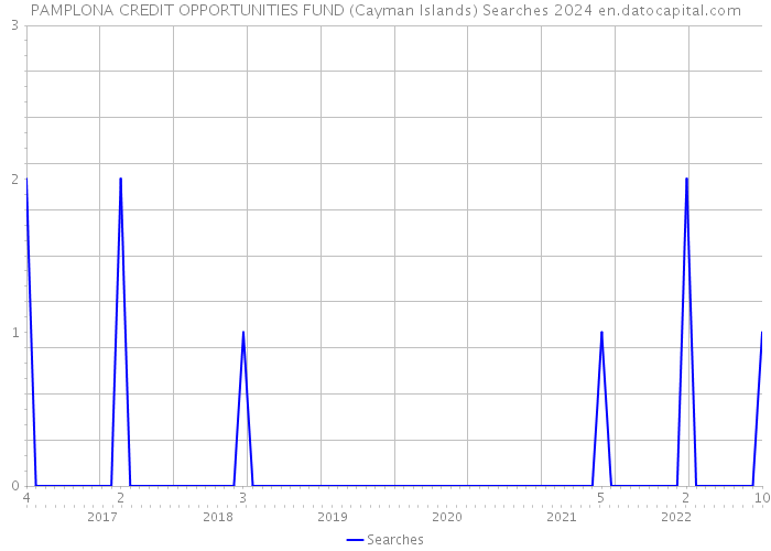 PAMPLONA CREDIT OPPORTUNITIES FUND (Cayman Islands) Searches 2024 