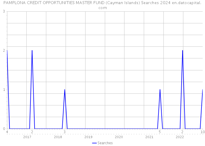 PAMPLONA CREDIT OPPORTUNITIES MASTER FUND (Cayman Islands) Searches 2024 