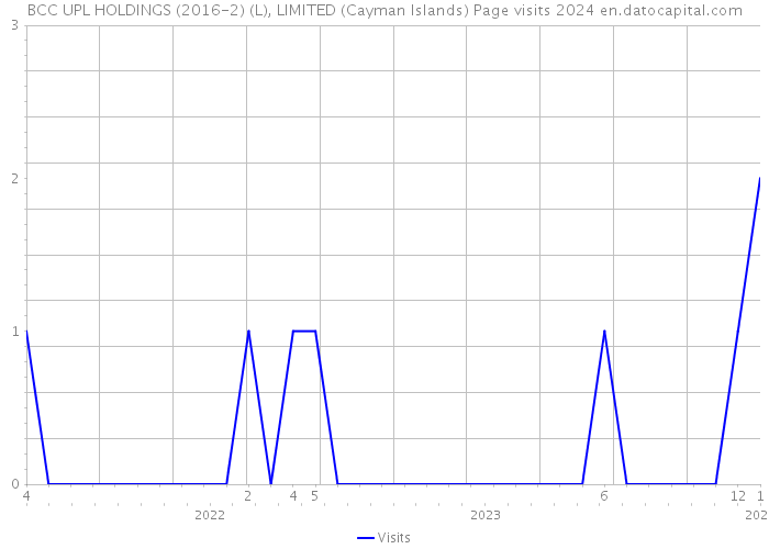 BCC UPL HOLDINGS (2016-2) (L), LIMITED (Cayman Islands) Page visits 2024 