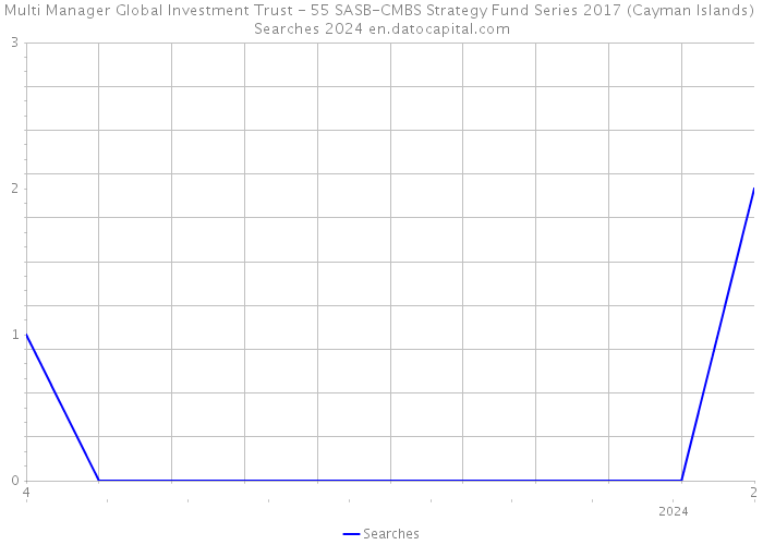 Multi Manager Global Investment Trust - 55 SASB-CMBS Strategy Fund Series 2017 (Cayman Islands) Searches 2024 