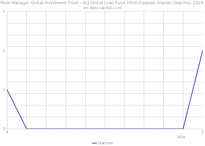 Multi Manager Global Investment Trust - ALJ Global Loan Fund 2016 (Cayman Islands) Searches 2024 