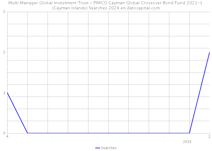 Multi Manager Global Investment Trust - PIMCO Cayman Global Crossover Bond Fund 2021-1 (Cayman Islands) Searches 2024 